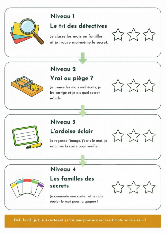 Les 4 niveaux de défis du jeu des secrets : le tri des détectives, vrai ou piège, l'ardoise éclair, les familles des secrets · fiche pédagogique PER, révision 7P–8P · Studea Riviera